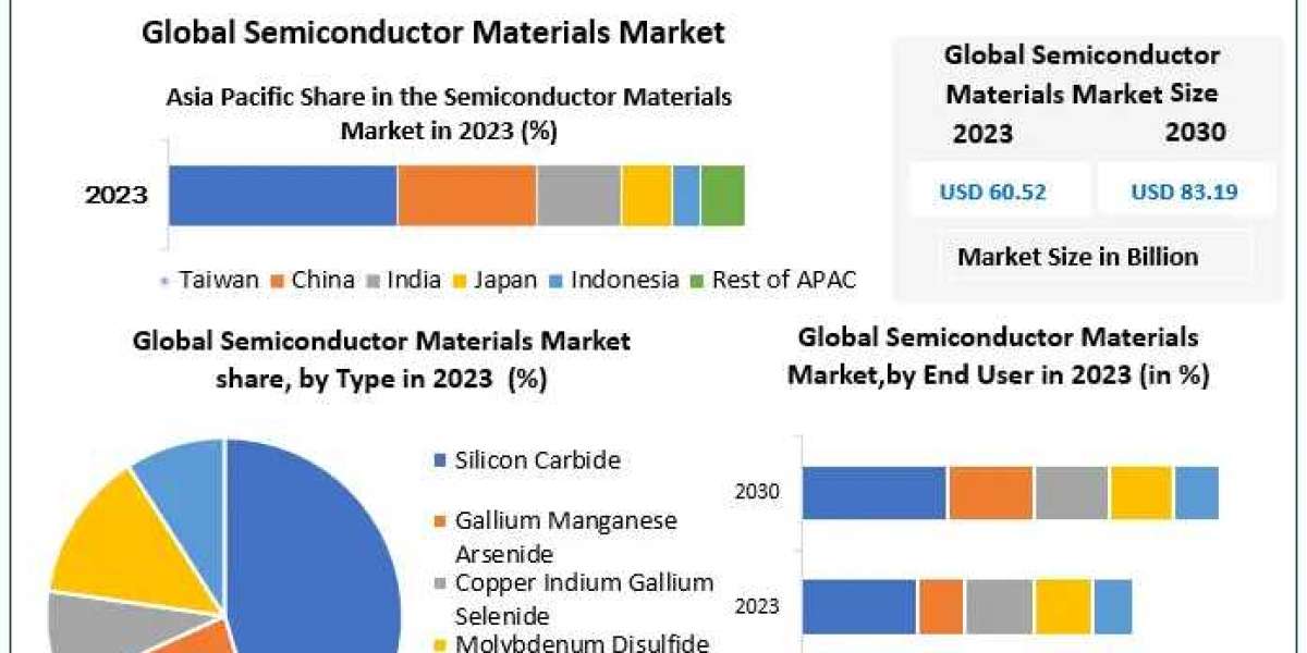 Semiconductor Materials Market to Reach $83.19 Billion by 2030 at 4.65% CAGR