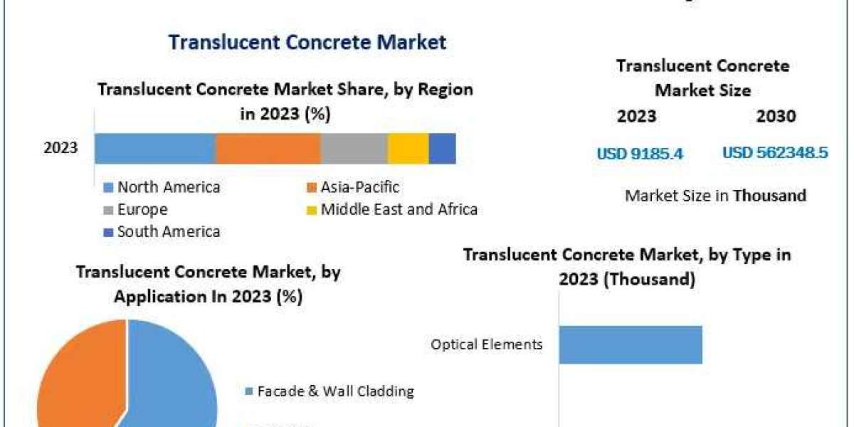 Global Translucent Concrete Market Forecast Set to Grow to $562,348.58 Thousand by 2030 with 80% CAGR