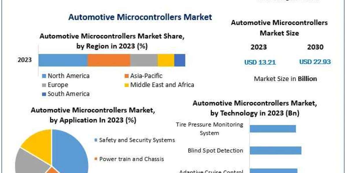 Automotive Microcontrollers Market Growth Forecast: Expected to Reach USD 22.93 Billion by 2030 at 8.2% CAGR