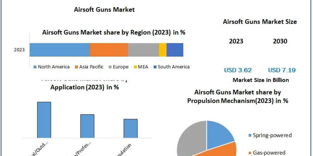 Airsoft Guns Market Set for Strong Growth with Rising Popularity of Recreational Shooting Sports 2030